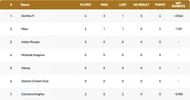 Portugal T10 League Points Table